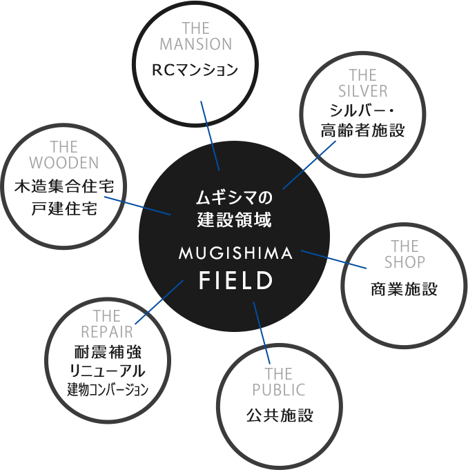 ムギシマの建設領域