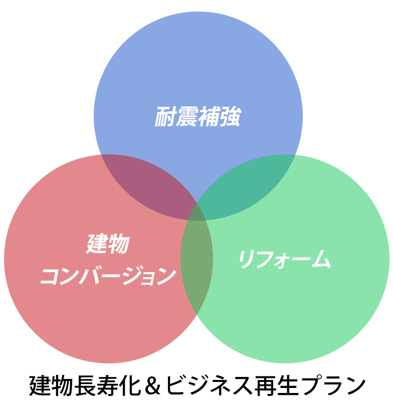 建物長寿化&ビジネス再生プラン