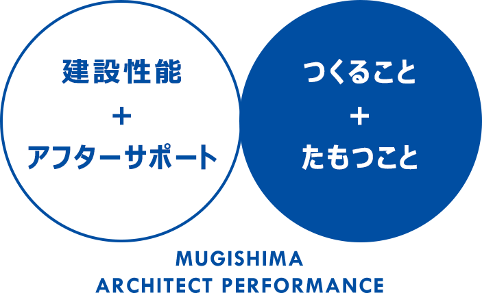 建設性能+アフターサポート つくること+たもつこと MUGISHIMA ARCHITECT PERFORMANCE